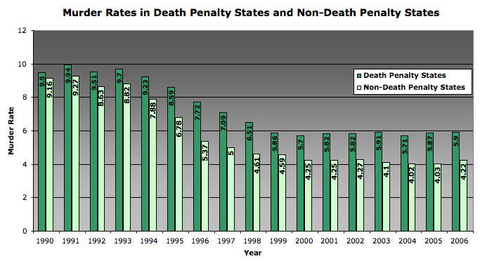 http://www.deathpenaltyinfo.org/murderratesDP&NDP.jpg